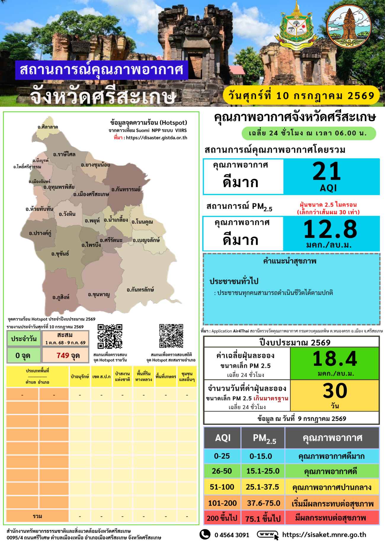 สถานการณ์สภาพอากาศ จังหวัดศรีสะเกษ วันศุกร์ ที่ 10 กรกฎาคม 2569 ￼