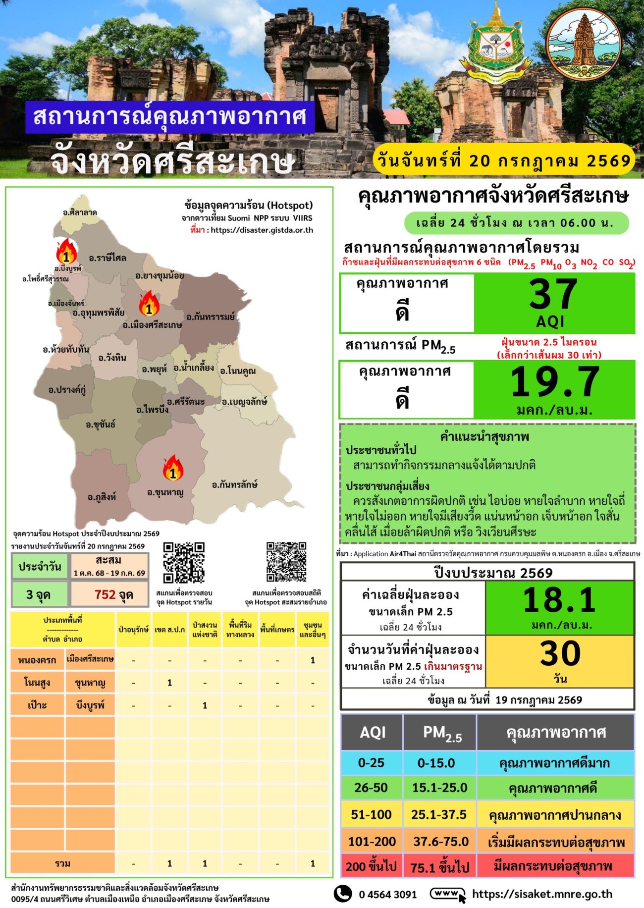 สถานการณ์สภาพอากาศ จังหวัดศรีสะเกษ วันจันทร์ที่ 20 กรกฎาคม 2569 ￼
